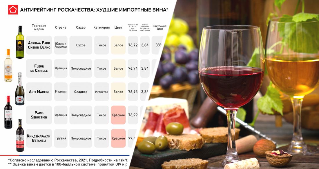 Роскачество определило 15 импортных вин с самыми низкими оценками